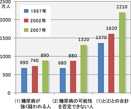 2007年国民健康・栄養調査グラフ